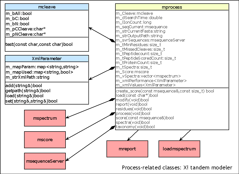  mprocess class diagram