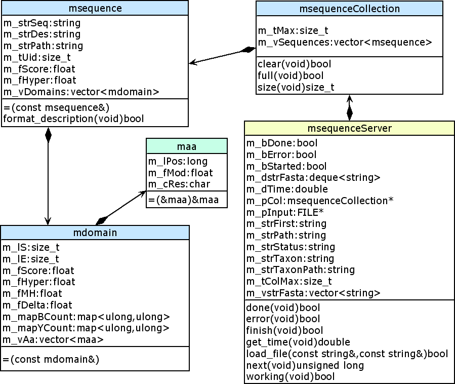 msequence class diagram