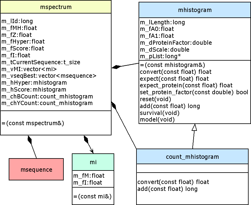 mspectrum class diagram